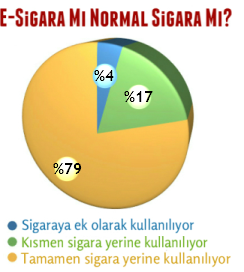 Dünya Elektronik Sigara Kullanım Şekilleri